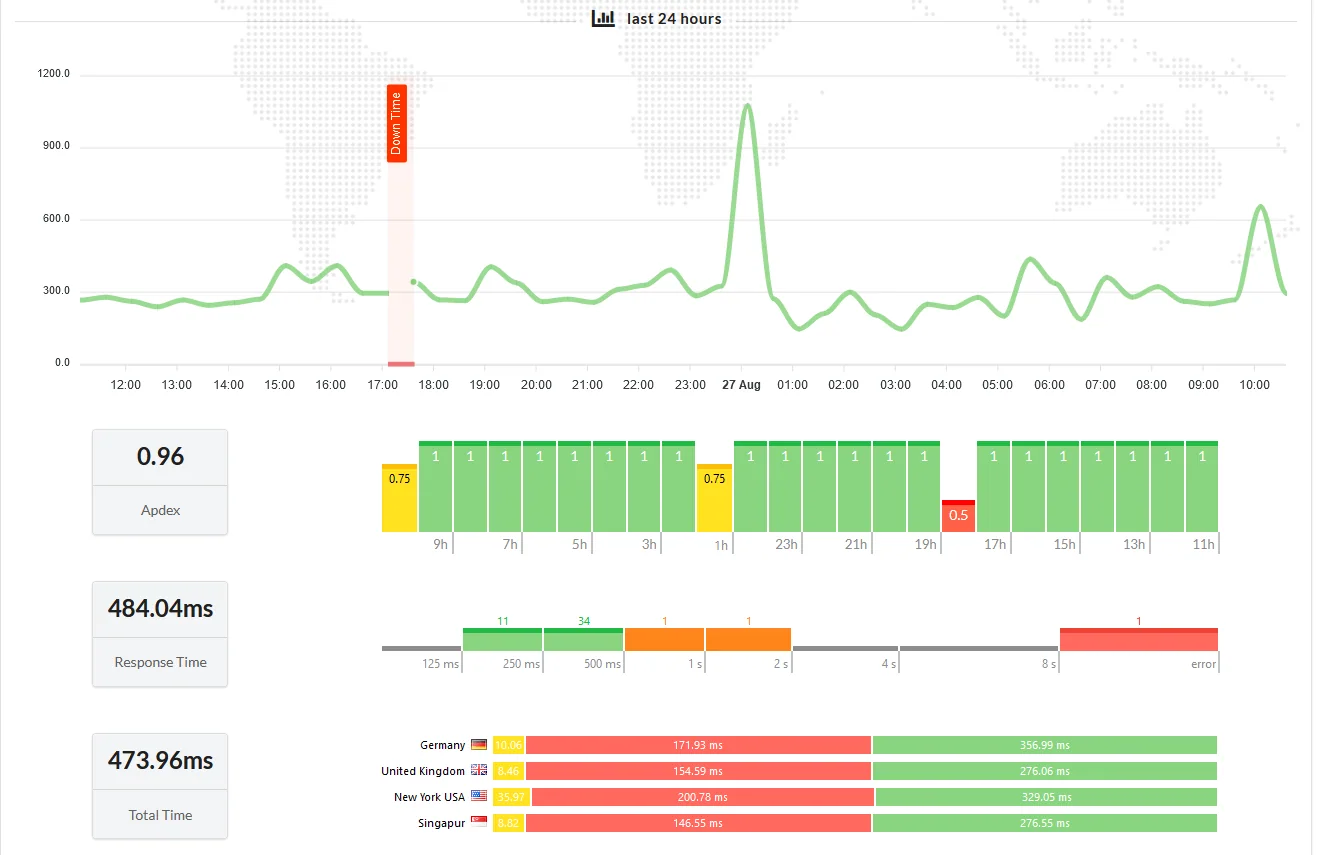 An Upzilla report: response time over 24 hours with a downtime marker, Apdex score and timing from four locations