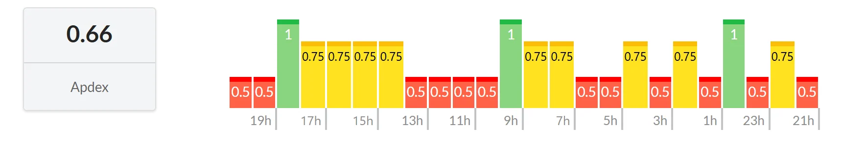 Apdex by hour: A single satisfaction score per hour: 1 is fast, lower values mean users were waiting.