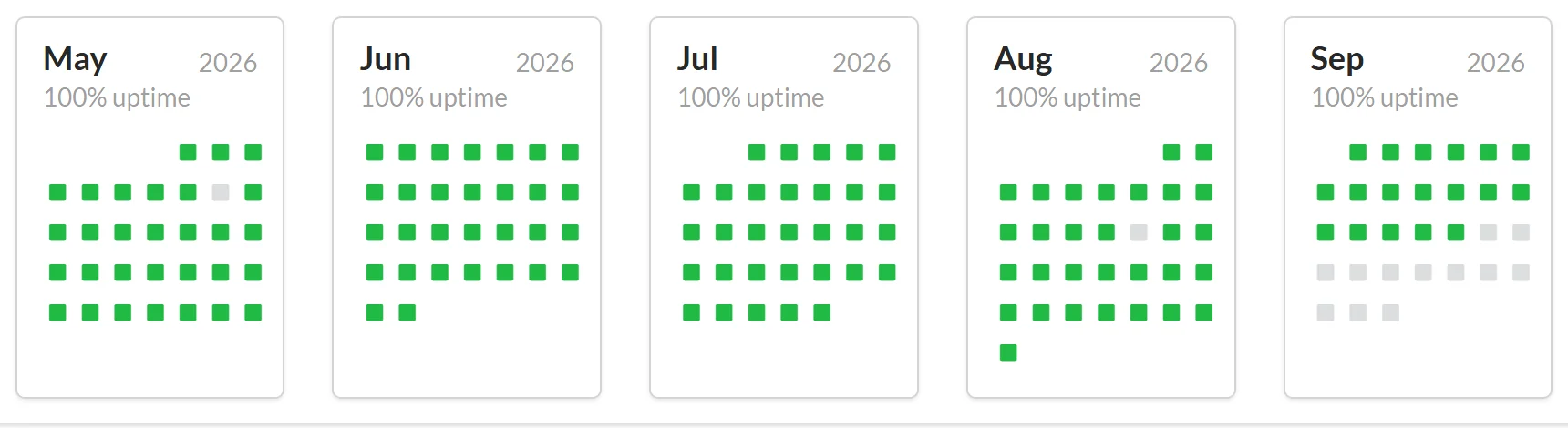 Uptime calendar: Months of availability history in one view.