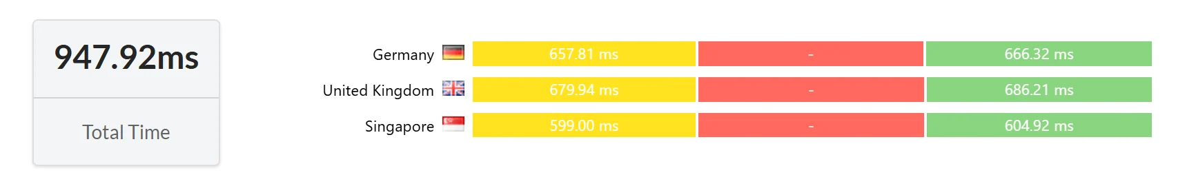 Timing by location: Compare DNS lookup, connection and transfer time across check locations.