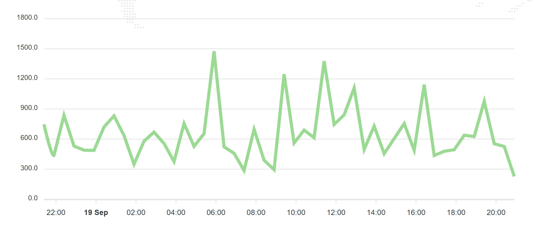 Response time over 24 hours: Every check is plotted, so spikes and slow periods are obvious at a glance.