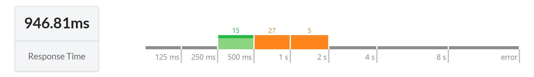 Response time distribution: How many checks fell into each speed bucket, from under 125 ms to errors.